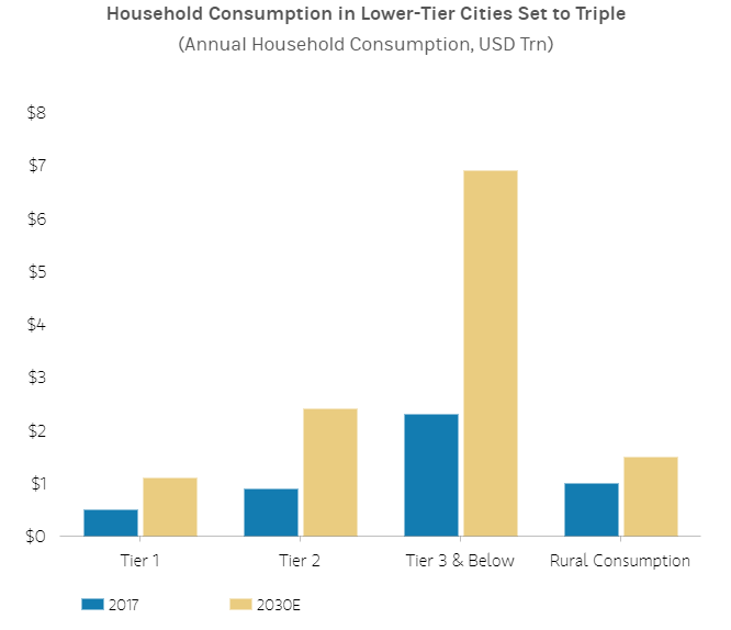 Increased Spending in Tier 3 and 4 Cities