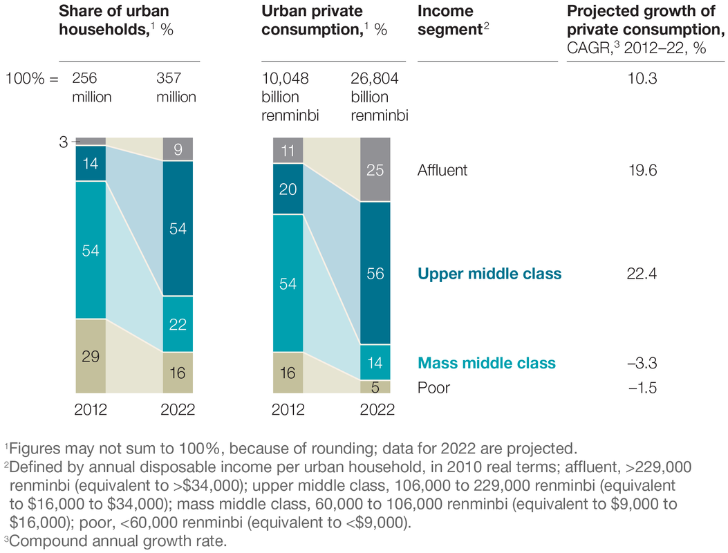 The Rapidly Growing Middle-Class